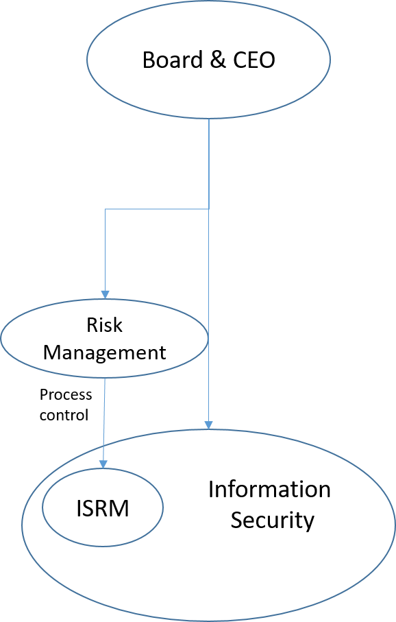 Information security in the organization heirarchy, diretly under CEO and board.